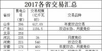 全国各省电改现状及<font color=