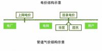电改能为天然气改革带来什么启示
