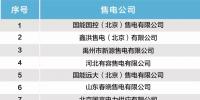 北京新增25家<font color=