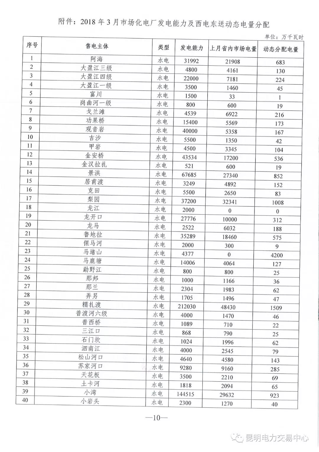 云南3月电力市场化交易信息披露：省内市场可竞价电量约65亿千瓦时