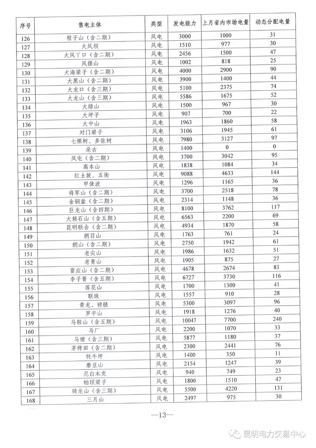 云南3月电力市场化交易信息披露：省内市场可竞价电量约65亿千瓦时