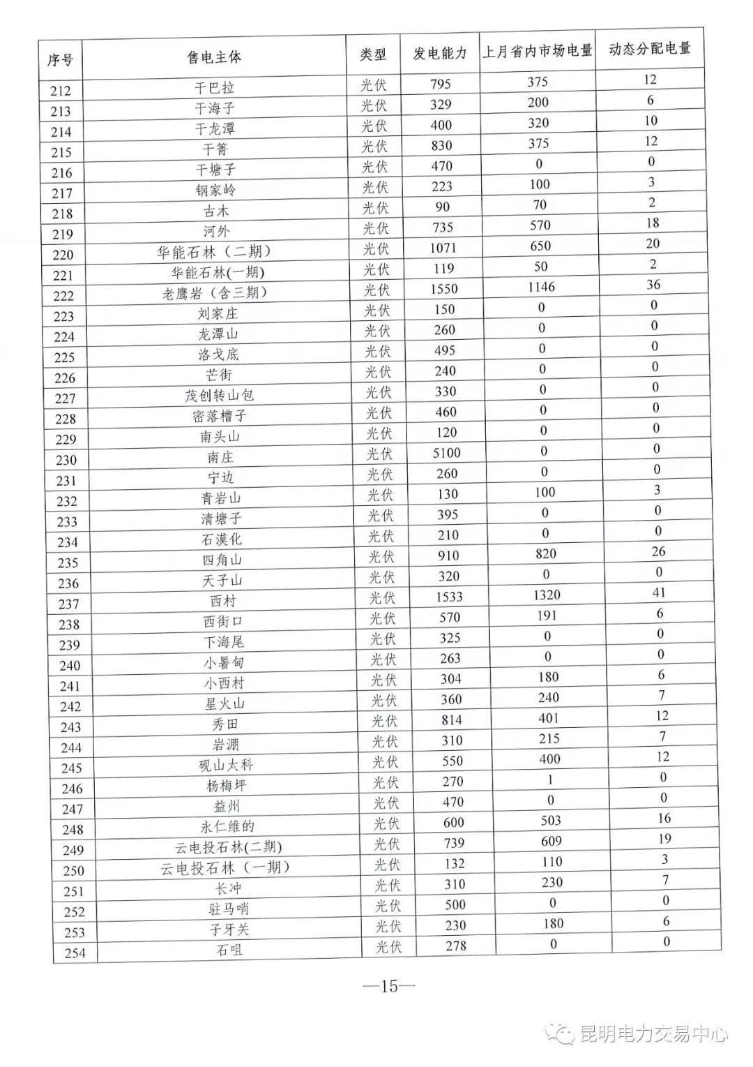 云南3月电力市场化交易信息披露：省内市场可竞价电量约65亿千瓦时