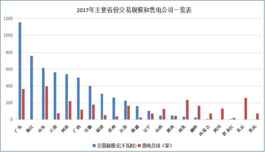 2017年贵州电力市场交易情况