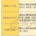 2018年补贴分三阶段执行不同政策 何时购买新能源车最划算？