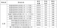 3月江苏购福建交易结果:成交电量5.2395 亿千瓦时 2家核电6家火电企业中标