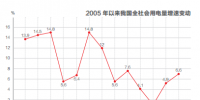 2017年我国电力消费增速变动数据解析