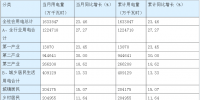 用电“高开” 1月湖南全社会用电量同比增长23.5%