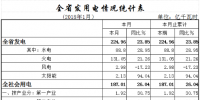 湖北1月全社会用电187.01亿千瓦时 增长26.04%