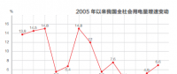 2017年我国电力消费增速变动数据解析