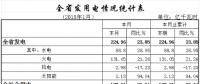 湖北1月全社会用电187.01亿千瓦时 增长26.04%