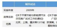 2009年至今中国新能源汽车补贴政策发展历程