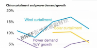 有所改善!2017年中国弃风 弃光水平总结