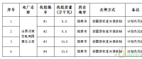 山西省发布2016-2017年度煤电去产能任务完成情况的公告：关停淘汰煤电机组71.1万千瓦