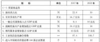 山东省政府印发新旧动能转换重大工程实施规划：做优做强新能源装备 统筹海陆风电开发（附文件）