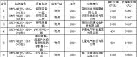 国网福建：关于131836批次代理费更正说明