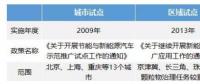 2009年至今中国新能源汽车补贴政策发展历程