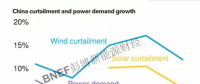 有所改善！2017年中国弃风 弃光水平总结