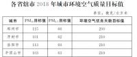 河南印发《河南省2018年大气污染防治攻坚战实施方案》：削减煤炭消费总量，加强天然气供应保障能力