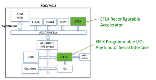 嵌入式FPGA技术即将在数据中心业界普及推广