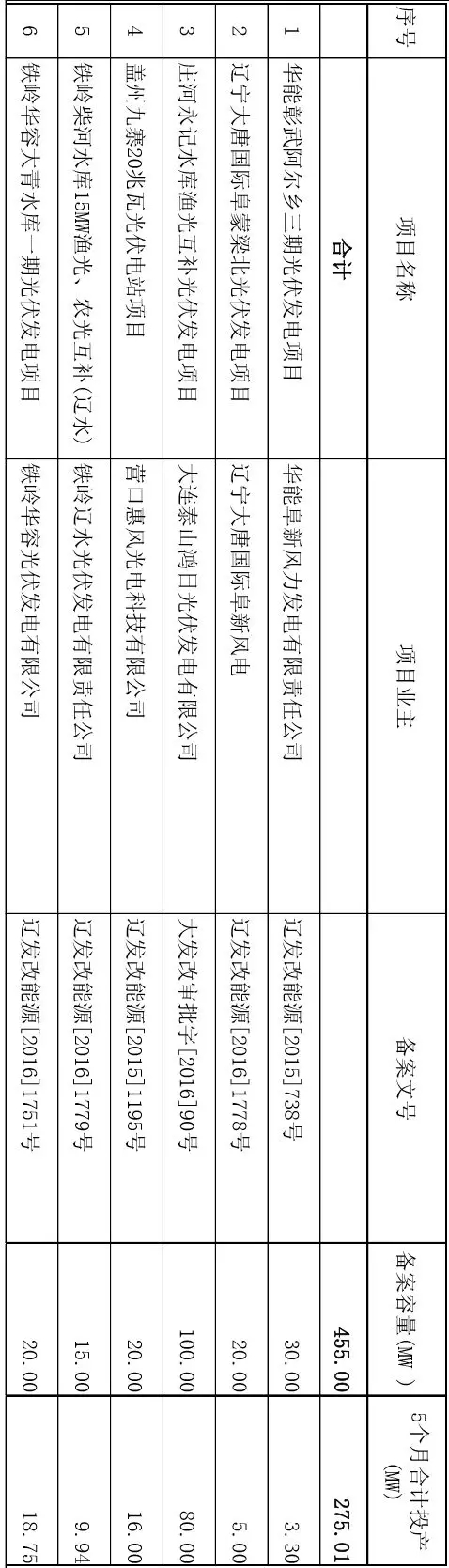 辽宁公示2017年“先建先得”普通光伏电站项目名单