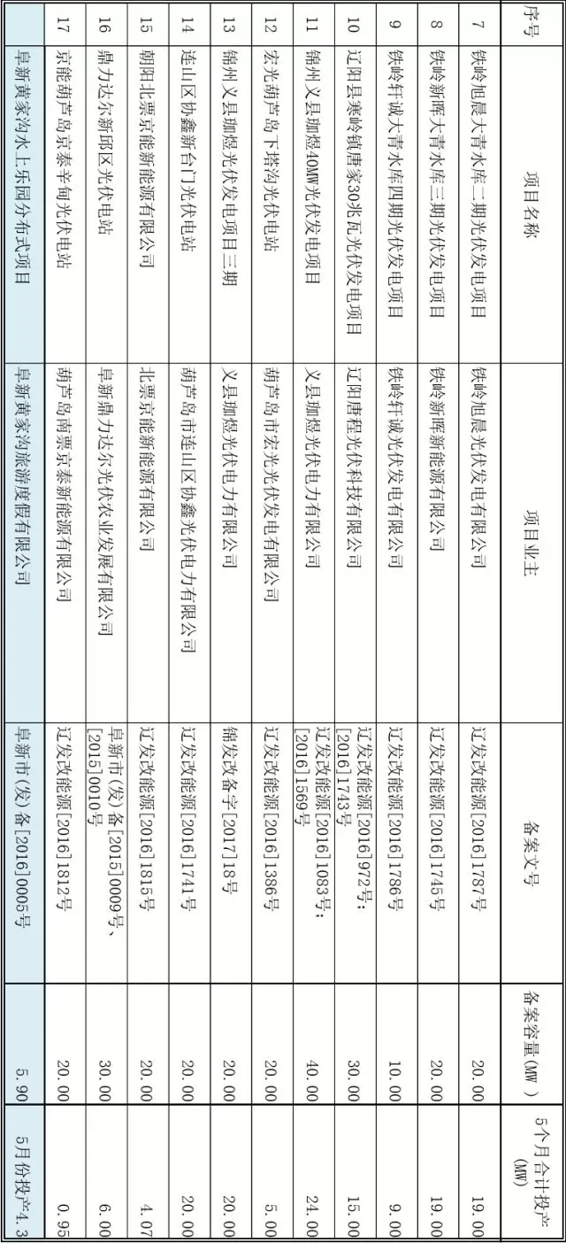 辽宁公示2017年“先建先得”普通光伏电站项目名单