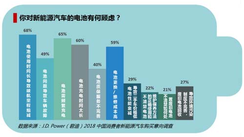 中国消费者迫切期待新能源汽车电池技术改进