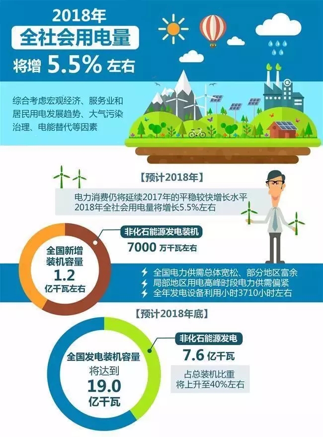 【行业分析】2018年全社会用电量将增长5.5%，火电份额持续下降