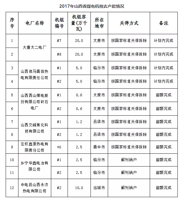 山西省已关停煤电机组71.1万千瓦（附其他省关停数据）