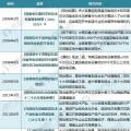 2018年全国及代表省份最新输配电政策汇总及解读