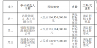 中广核河南汝阳柏树48MW风电场风电机组设备采购项目中标公示