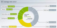 2017年欧盟电力结构:核电依然称王 风、光、<font color=