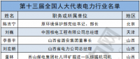 两会聚焦｜电力行业人大代表有哪些?第十三届全国人大代表名单出炉！(附全名单)