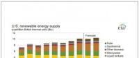 美国能源信息署（EIA）更新18年2月份的生物能源预测报告