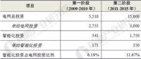 2018年智能变电站行业前景预测 110KV智能变电站建设仍是重中之重