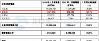 华润电力1月风电售电量11.22亿千瓦时 同比增加38.1%