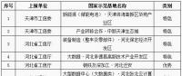 工信部公布第八批国家新型工业化产业示范基地名单 包括储能电池、铅蓄电池、新材料等