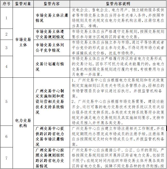 一张表告诉您《南方区域跨区跨省电力交易监管办法》都监管啥？