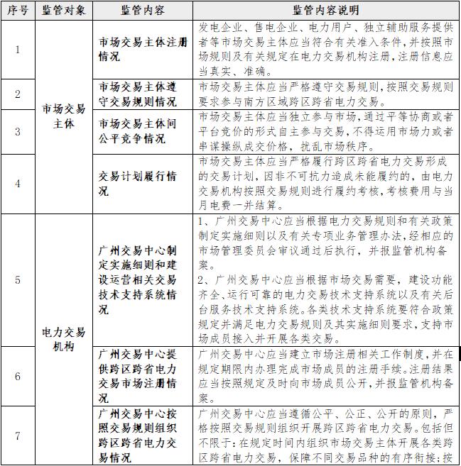 一张表告诉您《南方区域跨区跨省电力交易监管办法》都监管啥？