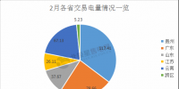 2月我国电力交易市场盘点 7省份交易稍显平静