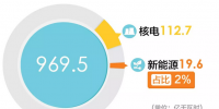 北京2018年2月市场化交易规模969.5亿千瓦时