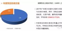 南网4省电力市场2017年交易情况