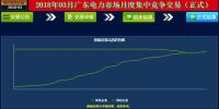 -41.5厘/千瓦时!广东3月月度集中竞价落幕 成交量创下新高