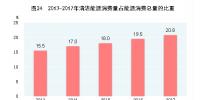国家统计局:中国2017年天然气、水电、核电、<font color=