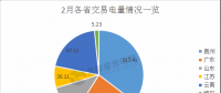 2月我国电力交易市场盘点 7省份交易稍显平静