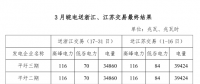 3月皖电送浙江、江苏交易最终结果