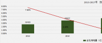 2018中国电力消费新动向 全社会用电量增速东低西高现状将加速延续