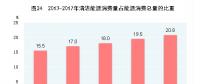 国家统计局：中国2017年天然气、水电、核电、风电等消费量上升1.3个百分点