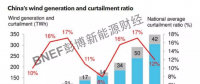 BNEF | 回暖的2018中国风电市场有哪些关注点？