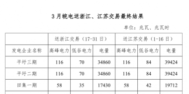 3月皖电送浙江、江苏交易最终结果