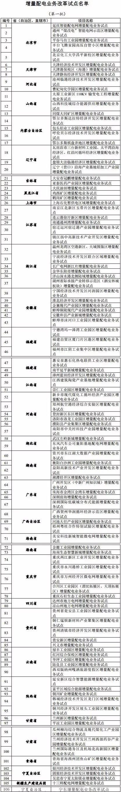 发改委已公布的增量配电业务改革试点名单